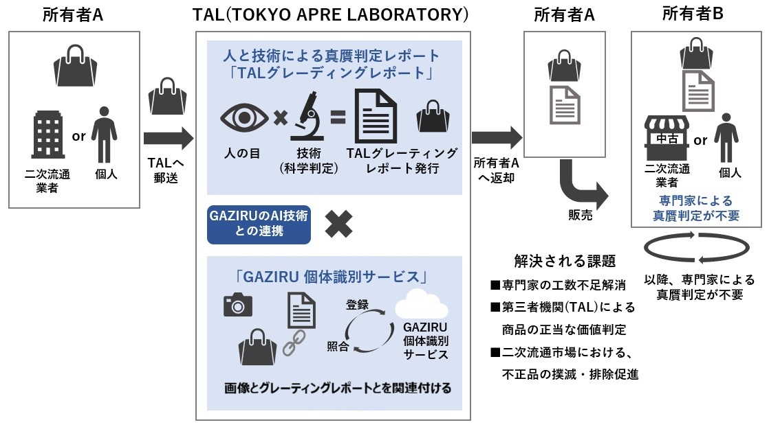 TALグレーディングレポート発行サービスの概要図