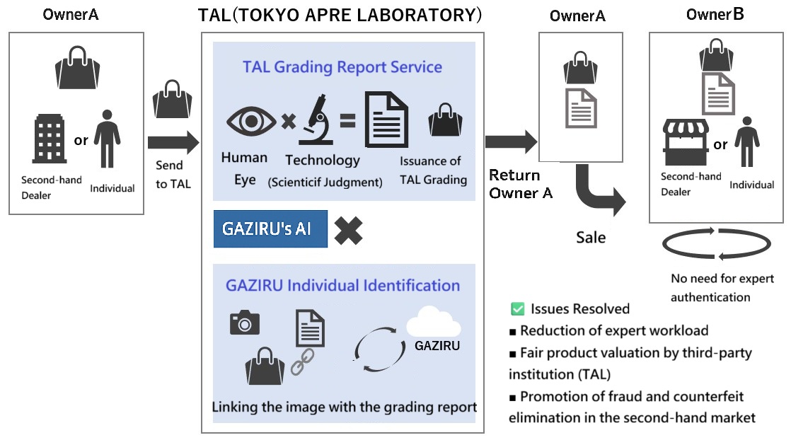 Overview diagram of TAL Grading Report Issuance Service